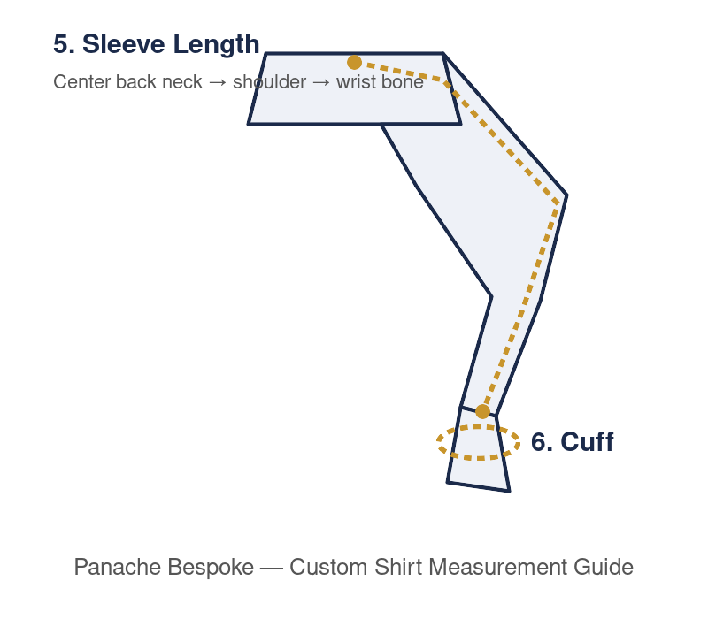 Diagram showing how to measure sleeve length from neck to wrist and cuff width for a custom shirt